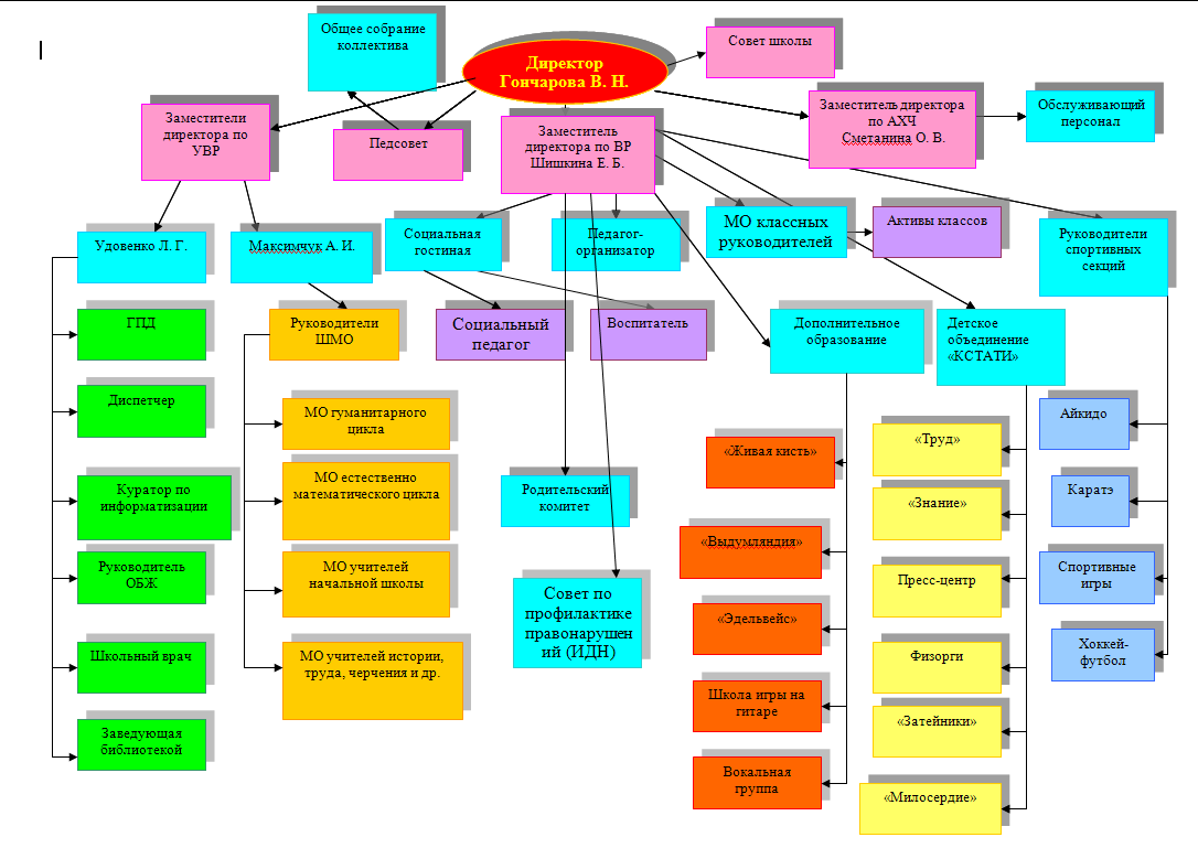 Иерархия в школе учителя директор схема